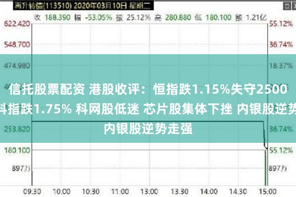 信托股票配资 港股收评：恒指跌1.15%失守25000点 科指跌1.75% 科网股低迷 芯片股集体下挫 内银股逆势走强